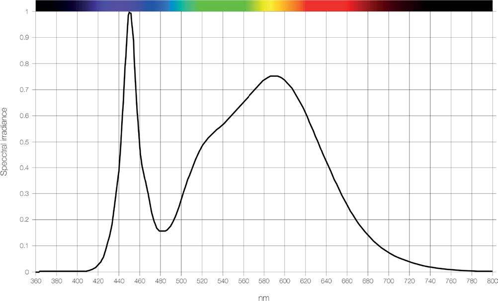 SANlight Flex II LED Grow Lichtleiste Lichtspektrum