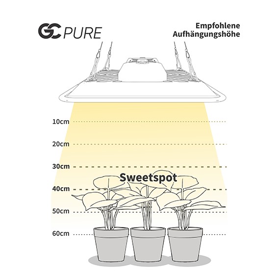Greenception GC-Pure LED Abstand zur Pflanze Empfohlene Aufhängungshöhe