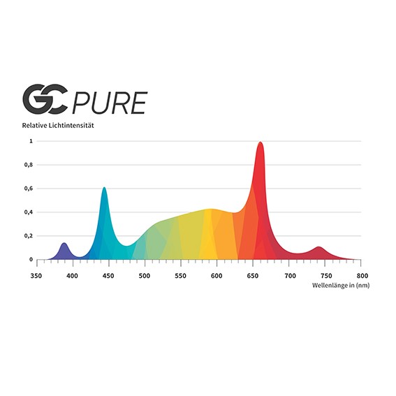 Greenception LED GC Pure Erweitertes Spektrum