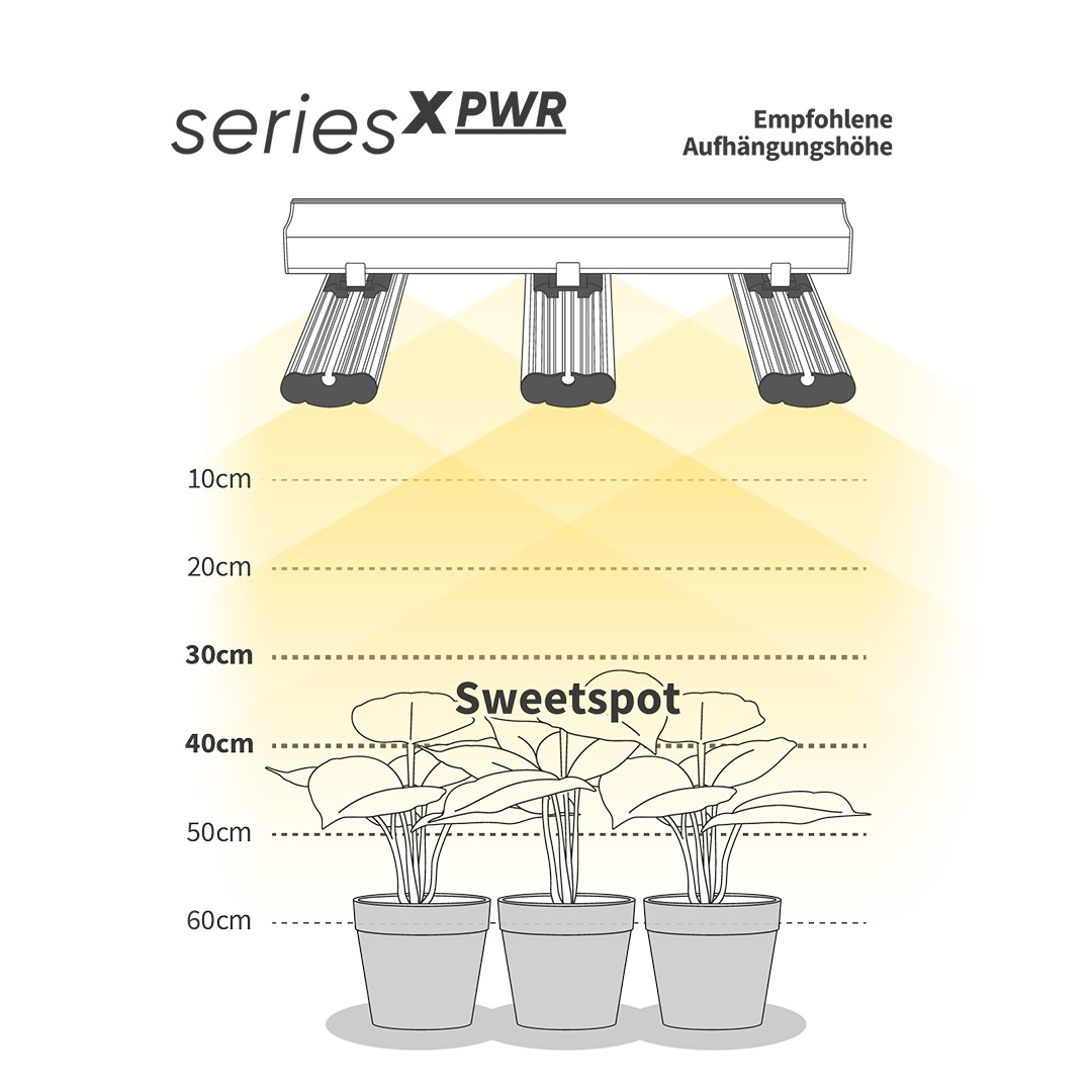 Greenception LED Abstand zur Pflanze Empfohlene Aufhängungshöhe