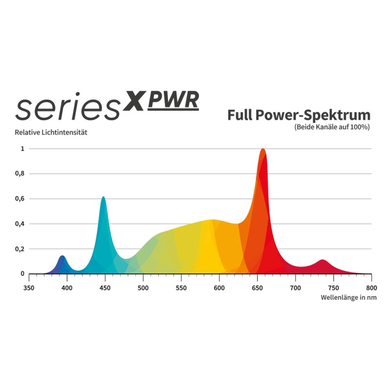 Greenception LED GCx PWR Lichtintensität Licht Full Power Spektrum