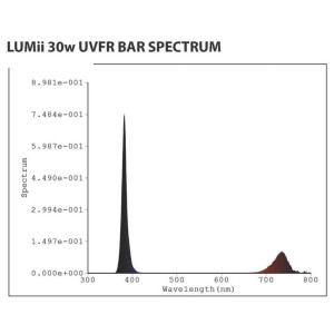 LUMii Black LED-Leiste 30 Watt UV / Far-Red