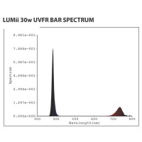 LUMii Black LED Bar 30 Watt UV / Far-Red